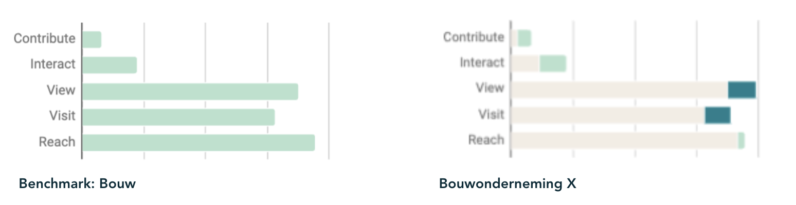 Benchmark Bouw