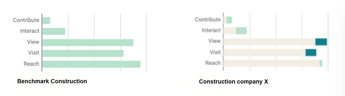 Benchmark Construction