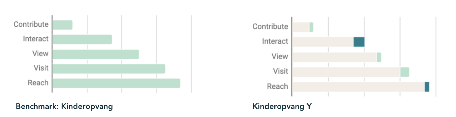 Benchmark Kinderopvang