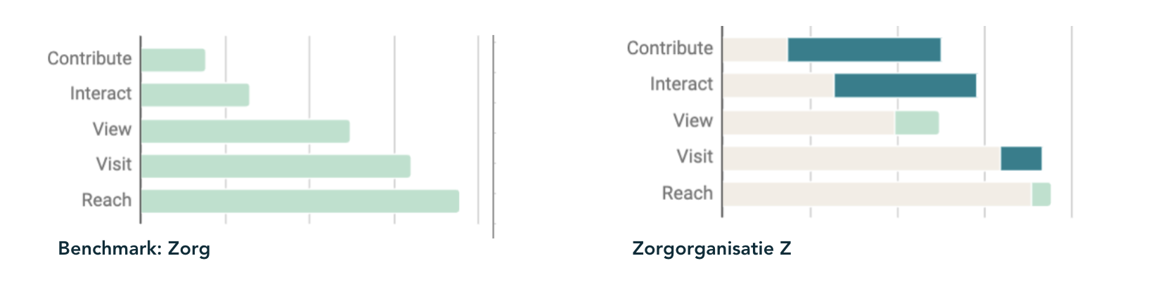 Benchmark Zorg