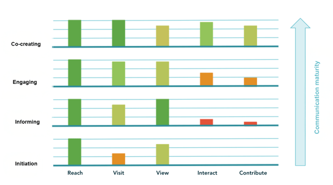 Communication Maturity