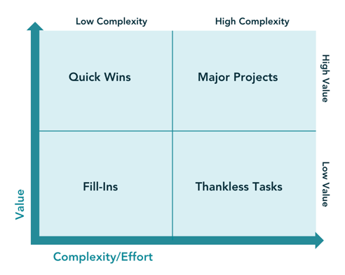 impact-complexiteit matrix